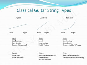 Click here for larger image - Classical Guitar - String Types Strings By Mail Presentation | Classical Guitar - String types