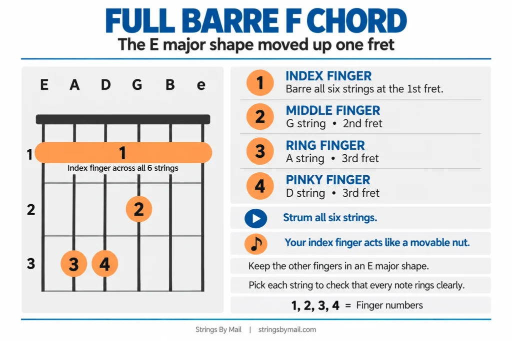 An instructional guide for a Full Barre F Chord on a guitar